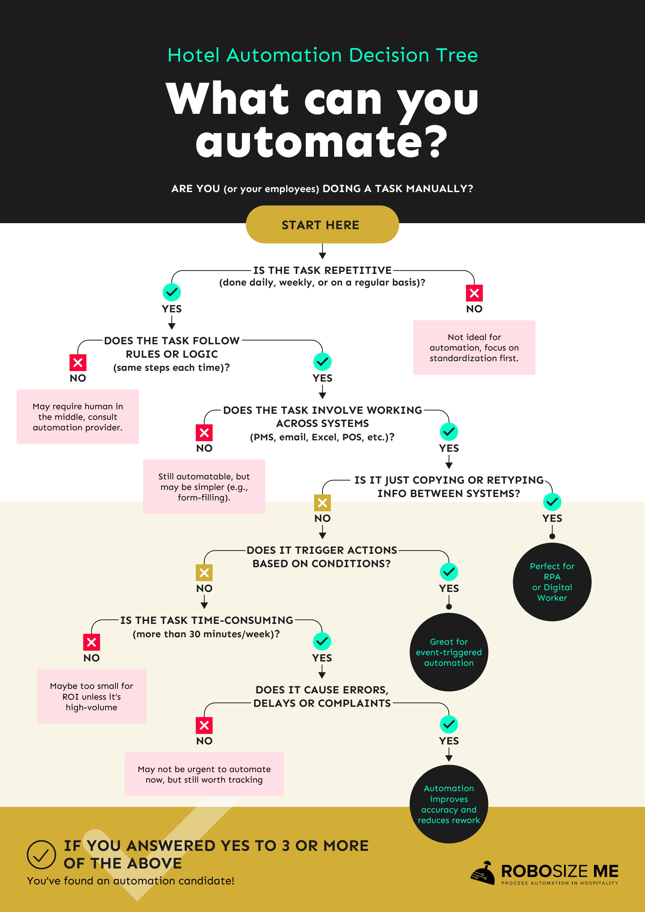 A page from the RobosizeME guide showing the hotel automation decision tree