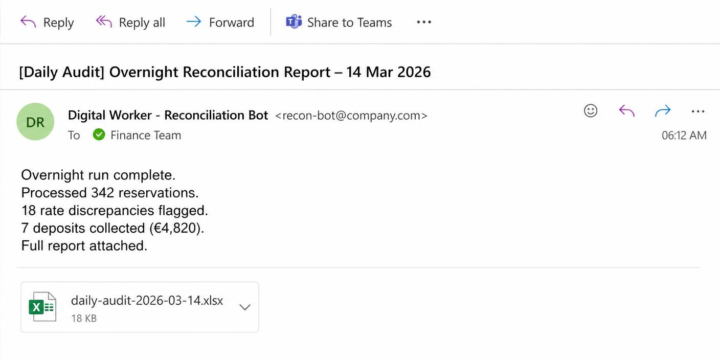 Outlook email from a Digital Worker Reconciliation Bot summarizing an overnight run: 342 reservations processed, 18 rate discrepancies flagged, 7 deposits collected worth 4820 euros