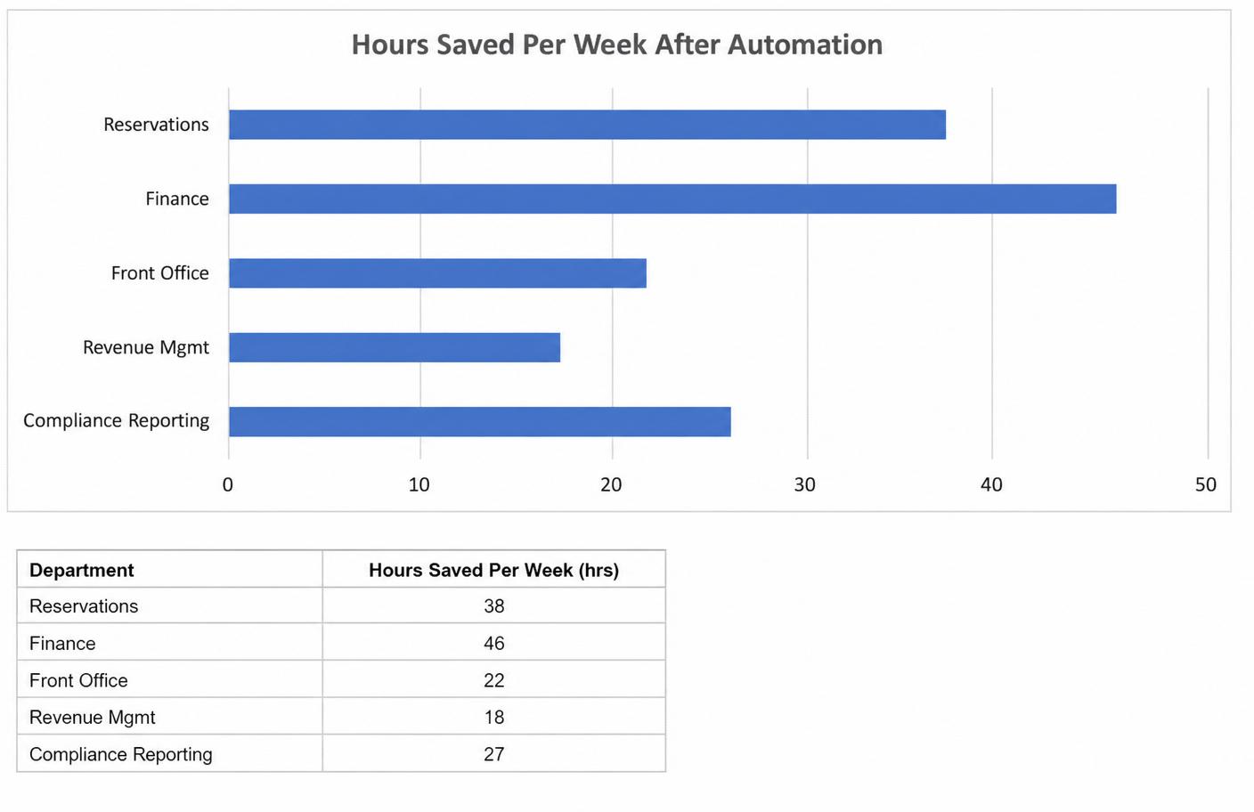 Excel bar chart titled Hours Saved Per Week After Automation, showing Finance 46, Reservations 38, Compliance Reporting 27, Front Office 22, Revenue Mgmt 18