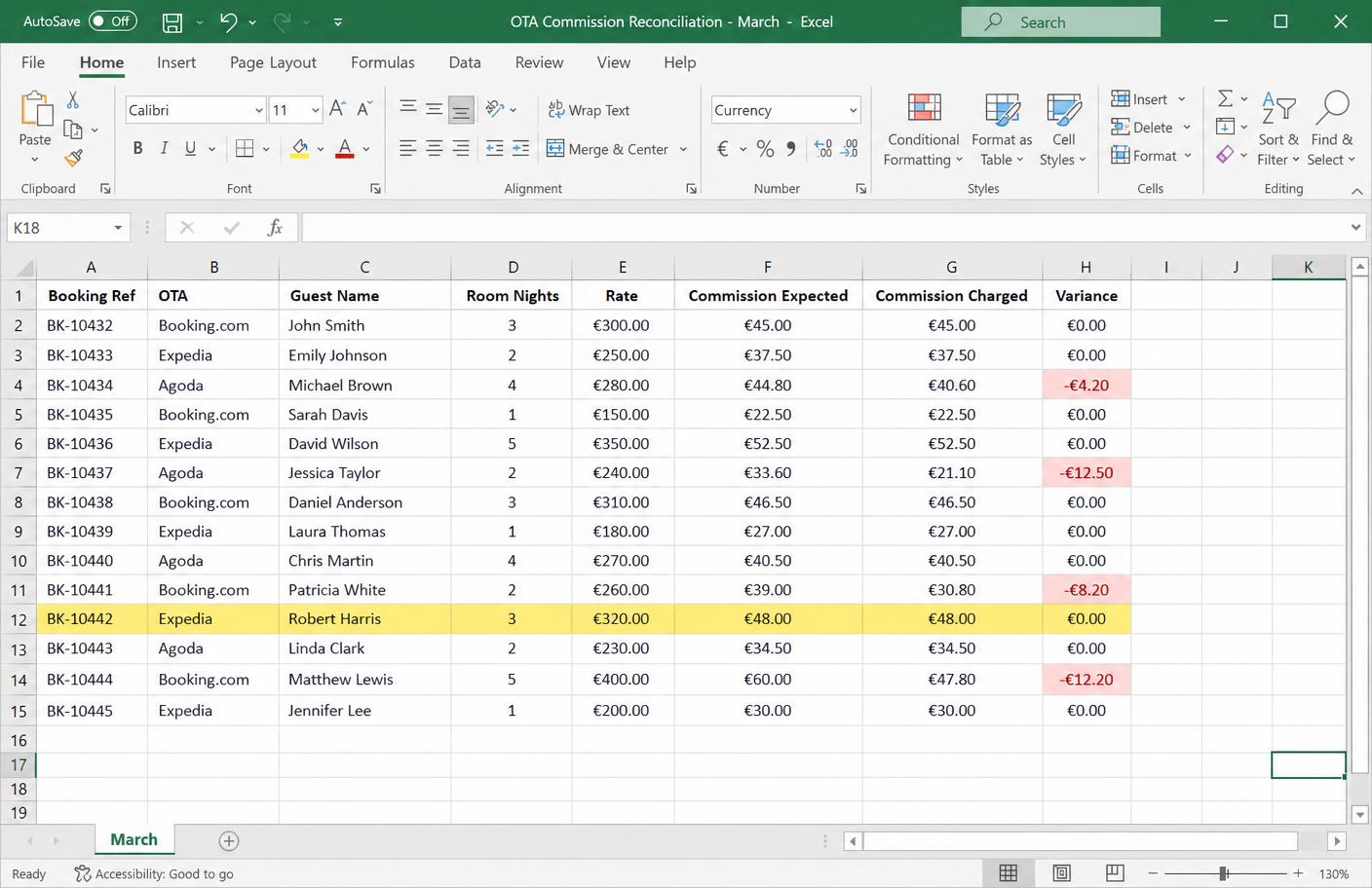 Excel spreadsheet showing OTA commission reconciliation with variance errors highlighted in red